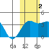 Tanaga Bay tide chart for Wednesday, November 2, 2022