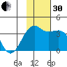 Tanaga Bay tide chart for Wednesday, November 30, 2022