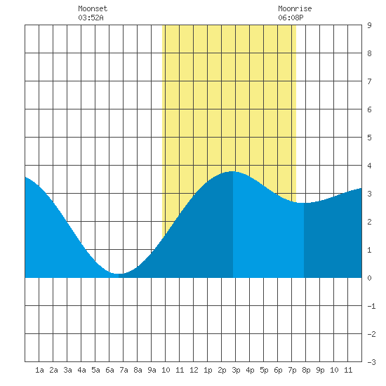 Tanaga Bay tide chart for Thursday, November 3, 2022