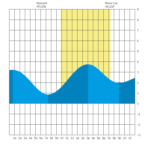 Tanaga Bay tide chart for Friday, November 4, 2022