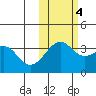 Tanaga Bay tide chart for Friday, November 4, 2022