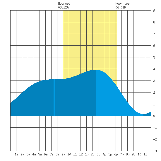 Tanaga Bay tide chart for Monday, November 7, 2022