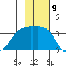 Tanaga Bay tide chart for Wednesday, November 9, 2022
