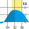 Tanaga Bay tide chart for Sunday, December 11, 2022