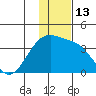 Tanaga Bay tide chart for Tuesday, December 13, 2022
