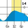 Tanaga Bay tide chart for Wednesday, December 14, 2022