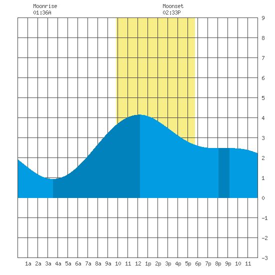 Tanaga Bay tide chart for Friday, December 16, 2022
