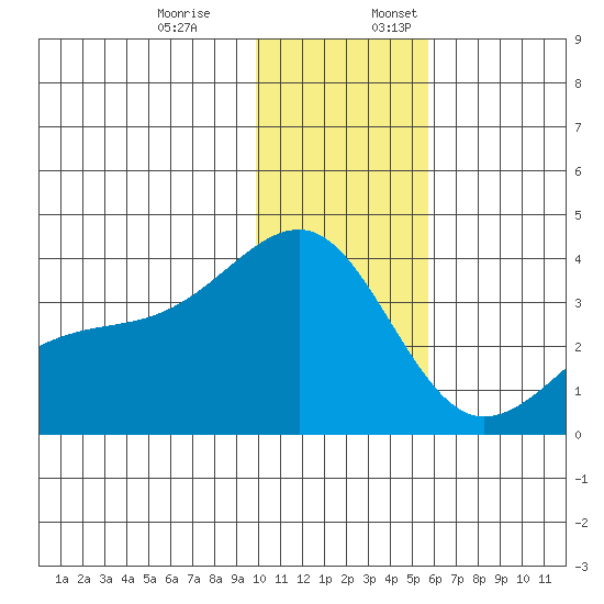 Tanaga Bay tide chart for Monday, December 19, 2022