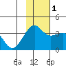 Tanaga Bay tide chart for Thursday, December 1, 2022