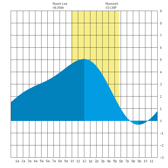 Tanaga Bay tide chart for Tuesday, December 20, 2022