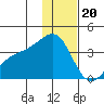 Tanaga Bay tide chart for Tuesday, December 20, 2022