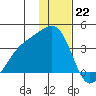 Tanaga Bay tide chart for Thursday, December 22, 2022