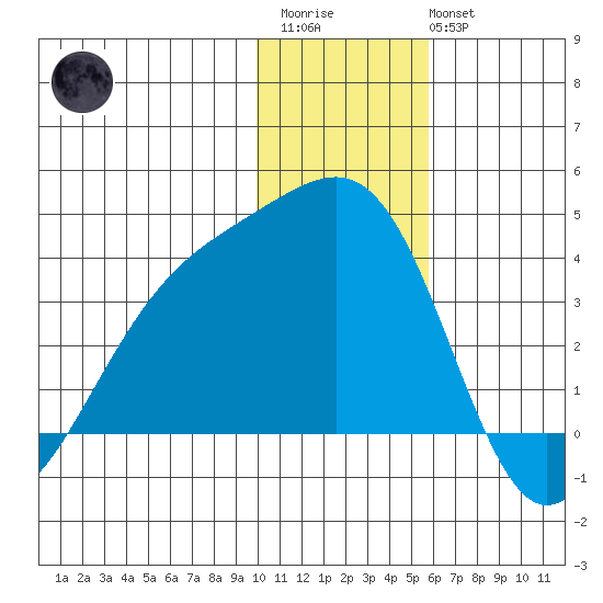 Tanaga Bay tide chart for Friday, December 23, 2022