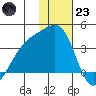 Tanaga Bay tide chart for Friday, December 23, 2022