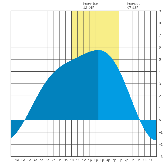 Tanaga Bay tide chart for Saturday, December 24, 2022