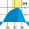 Tanaga Bay tide chart for Saturday, December 24, 2022