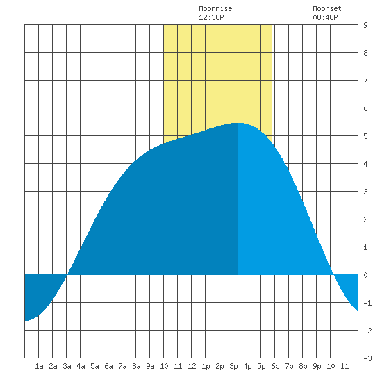 Tanaga Bay tide chart for Sunday, December 25, 2022
