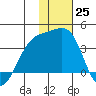 Tanaga Bay tide chart for Sunday, December 25, 2022