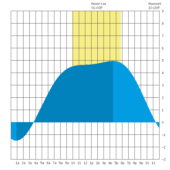 Tanaga Bay tide chart for Monday, December 26, 2022