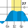 Tanaga Bay tide chart for Tuesday, December 27, 2022