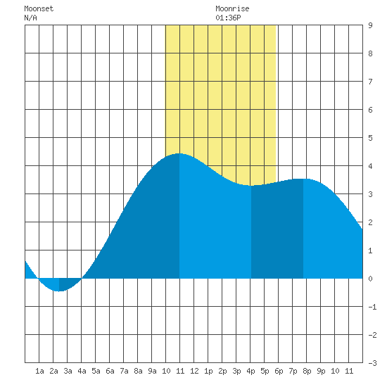 Tanaga Bay tide chart for Wednesday, December 28, 2022