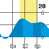 Tanaga Bay tide chart for Wednesday, December 28, 2022