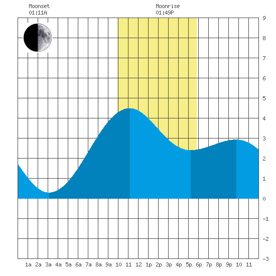 Tanaga Bay tide chart for Thursday, December 29, 2022