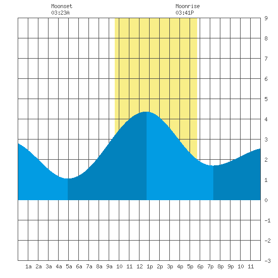Tanaga Bay tide chart for Friday, December 2, 2022