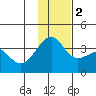 Tanaga Bay tide chart for Friday, December 2, 2022