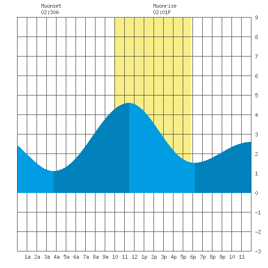 Tanaga Bay tide chart for Friday, December 30, 2022