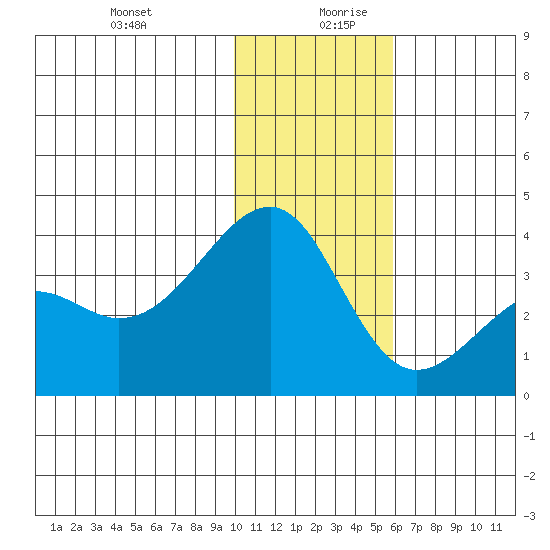 Tanaga Bay tide chart for Saturday, December 31, 2022