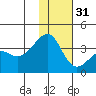 Tanaga Bay tide chart for Saturday, December 31, 2022