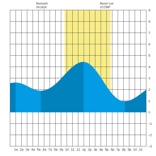Tanaga Bay tide chart for Saturday, December 3, 2022