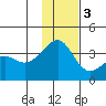 Tanaga Bay tide chart for Saturday, December 3, 2022