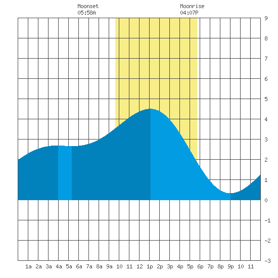 Tanaga Bay tide chart for Sunday, December 4, 2022