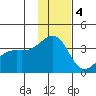 Tanaga Bay tide chart for Sunday, December 4, 2022