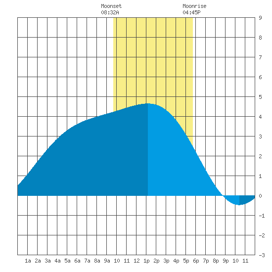 Tanaga Bay tide chart for Tuesday, December 6, 2022
