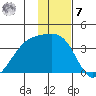 Tanaga Bay tide chart for Wednesday, December 7, 2022