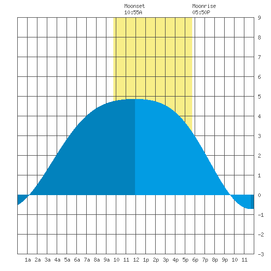 Tanaga Bay tide chart for Thursday, December 8, 2022