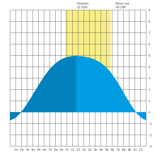 Tanaga Bay tide chart for Friday, December 9, 2022