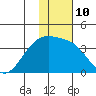 Tanaga Bay tide chart for Tuesday, January 10, 2023
