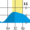 Tanaga Bay tide chart for Wednesday, January 11, 2023