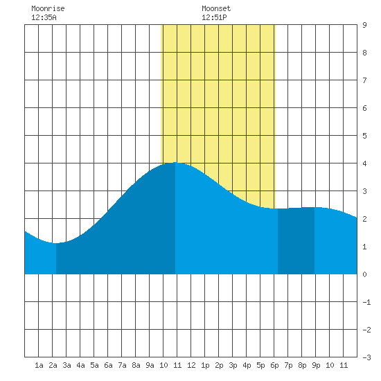 Tanaga Bay tide chart for Friday, January 13, 2023