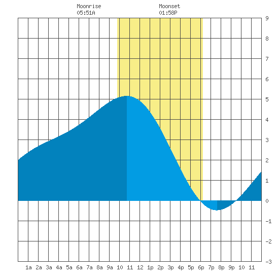 Tanaga Bay tide chart for Tuesday, January 17, 2023