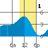 Tanaga Bay tide chart for Sunday, January 1, 2023