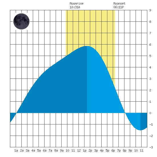 Tanaga Bay tide chart for Saturday, January 21, 2023