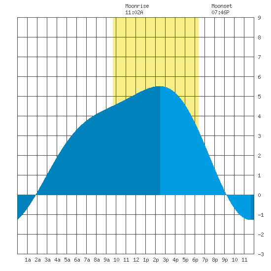 Tanaga Bay tide chart for Sunday, January 22, 2023