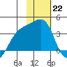 Tanaga Bay tide chart for Sunday, January 22, 2023