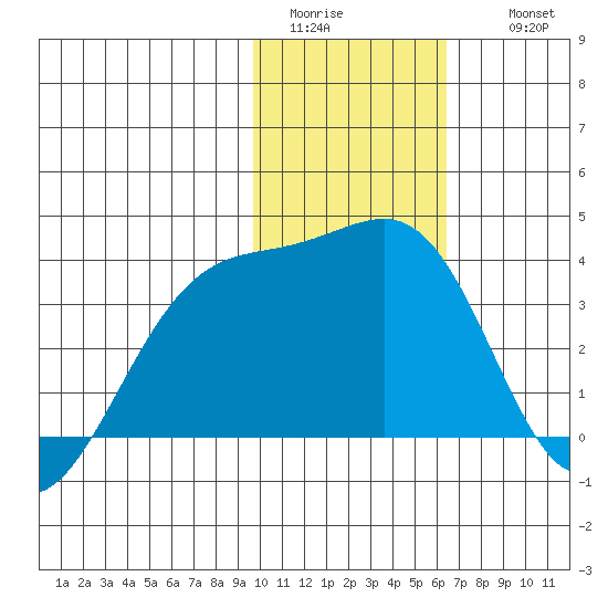 Tanaga Bay tide chart for Monday, January 23, 2023