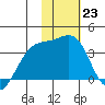 Tanaga Bay tide chart for Monday, January 23, 2023